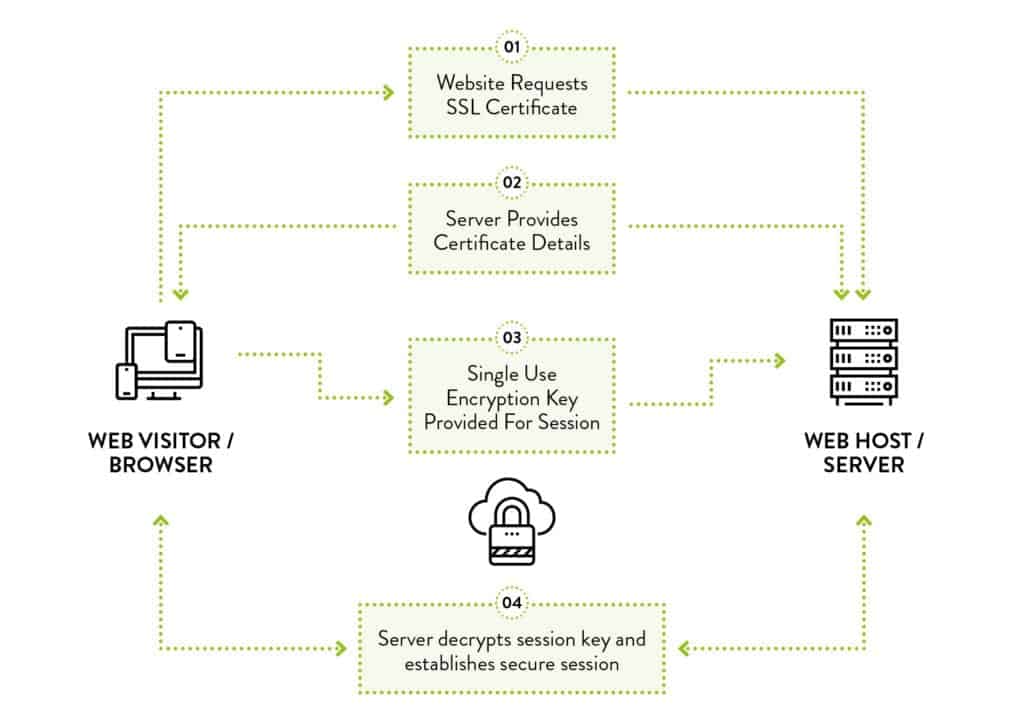 how SSL certificates work with browsers and servers