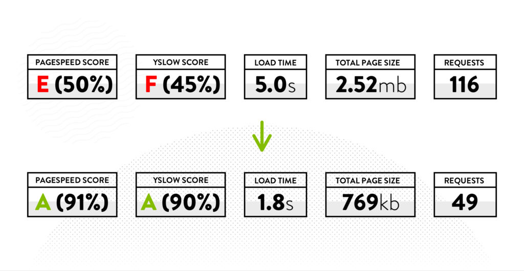 Website speed performance scores before and after WordPress Website Redesign