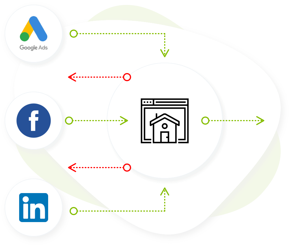 Diagram showing various advert platforms driving traffic to website but only some traffic converting