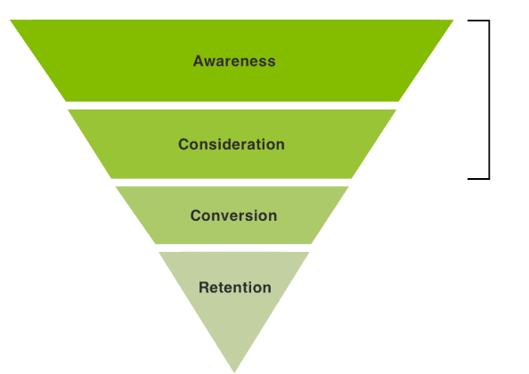 micro conversions at the top of the marketing funnel